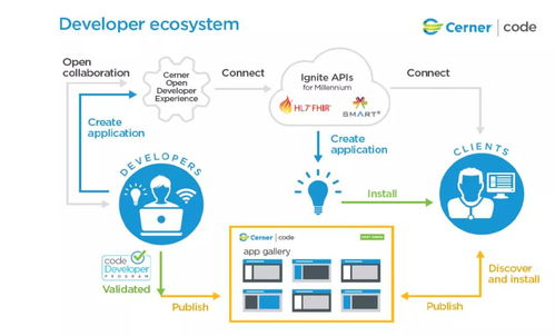 Cerner如何通過軟件開發(fā)實(shí)現(xiàn)醫(yī)療信息化與保險(xiǎn)的深度融合