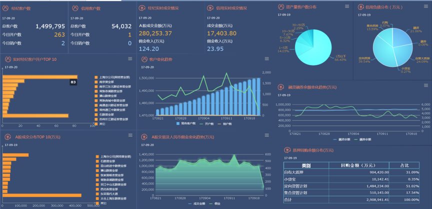 東吳證券 數(shù)據(jù)管理賦能運營，自主開發(fā)降本150萬元