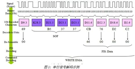 利用示波器實(shí)現(xiàn)高速信號(hào)的全方位分析