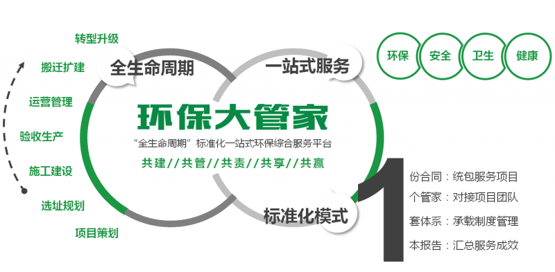 專業人，專業事，看‘環保管家’指點迷津